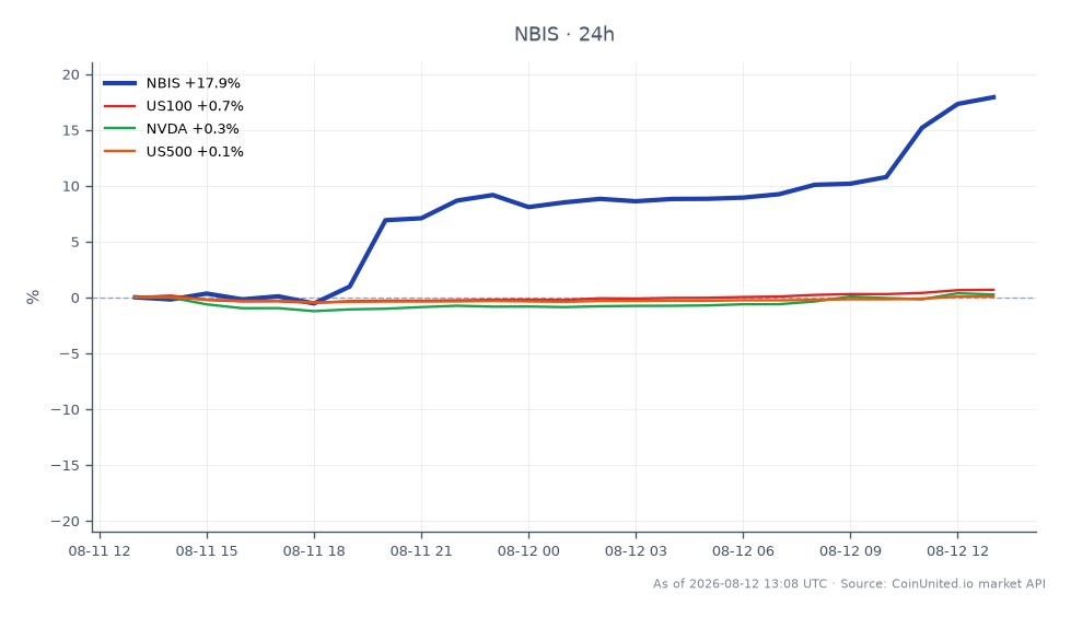 Der Chart zeigt die Performance der Nebius Group (NBIS) im Q2 mit einem signifikanten Umsatzanstieg. Die Aktie eröffnete bei 188,47 US-Dollar und schloss bei 225,33 US-Dollar, was einem Anstieg von 19,56 % in den letzten 24 Stunden entspricht. Im Handelsverlauf erreichte die Aktie ein Hoch von 227,17 US-Dollar und ein Tief von 186,50 US-Dollar. Im Vergleich dazu zeigten die verwandten Vermögenswerte minimale Bewegungen: Der NASDAQ-100 (US100) stieg um 0,33 %, während NVIDIA (NVDA) um 0,28 % fiel und der S&P 500 (US500) mit einer Veränderung von -0,01 % nahezu unverändert blieb. Diese Daten unterstreichen Nebius als klaren Performance-Führer unter den verglichenen Vermögenswerten und spiegeln das starke Umsatzwachstum und das Marktinteresse wider.