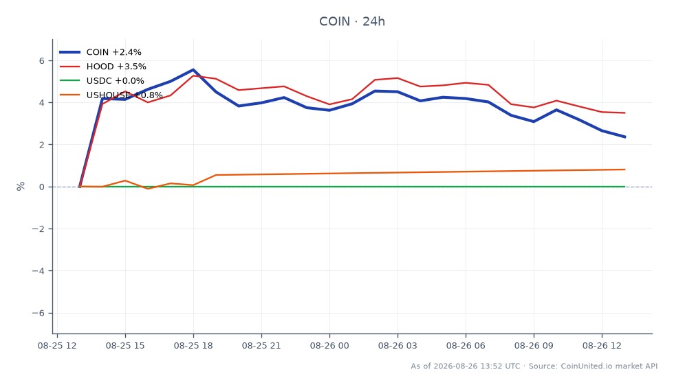 The chart illustrates the recent performance of Coinbase Global, Inc. Class A Common Stock (COIN) over a 24-hour period. The stock opened at $179.57 and closed at $183.405, marking a 2.14% increase. During this timeframe, COIN reached a high of $189.245 and a low of $174.83, indicating notable volatility. In comparison, Robinhood Markets, Inc. (HOOD) experienced a significant increase of 5.91%, while the USDC stablecoin remained stable with a 0.0% change. The US House Token (USHOUSE) saw a slight decline of 0.39%. Overall, COIN's performance stands out as a key player in the market, reflecting the impact of the recent launch of a token-backed Fannie Mae mortgage, which may influence trading strategies across crypto and stock markets.