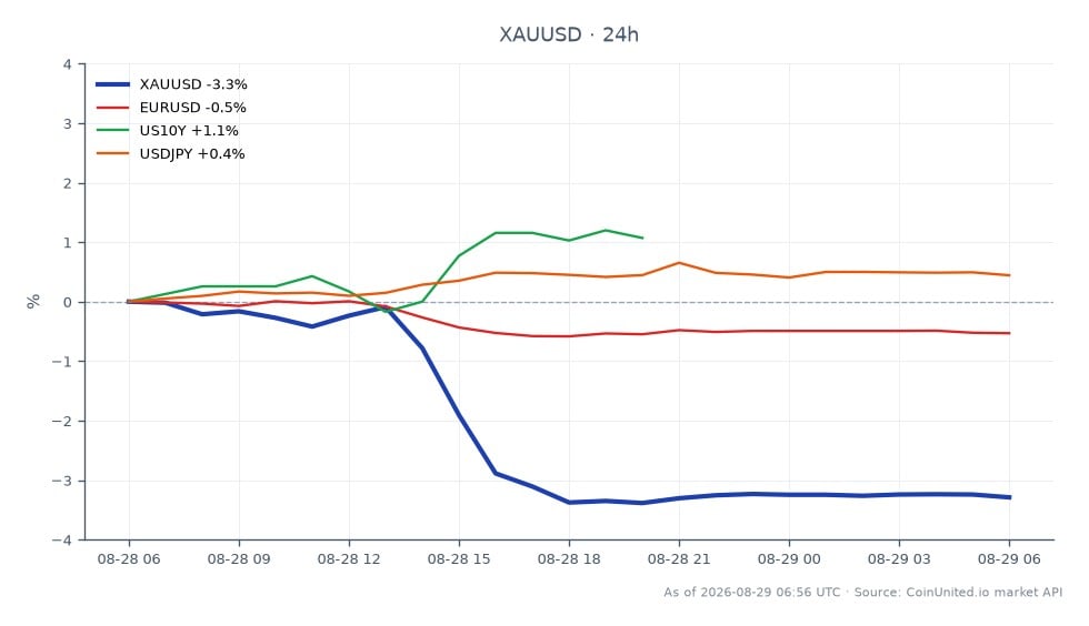 The XAU/USD pair, representing Gold against the US Dollar, opened at 4573.2 and closed at 4461.05, marking a significant decline of 2.45% over the past 24 hours. The highest price reached during this period was 4631.66, while the lowest was 4445.585. In related markets, the EUR/USD saw a decrease of 0.5%, the US 10-Year Treasury yield increased by 0.9%, and USD/JPY rose by 0.38%. The notable drop in gold prices can be attributed to Warsh's inflation warning at Jackson Hole, positioning gold as a laggard in the commodities market compared to the rising yields in the bond market. Traders should consider the volatility in the gold market when planning leverage plays, especially with the recent price movements.