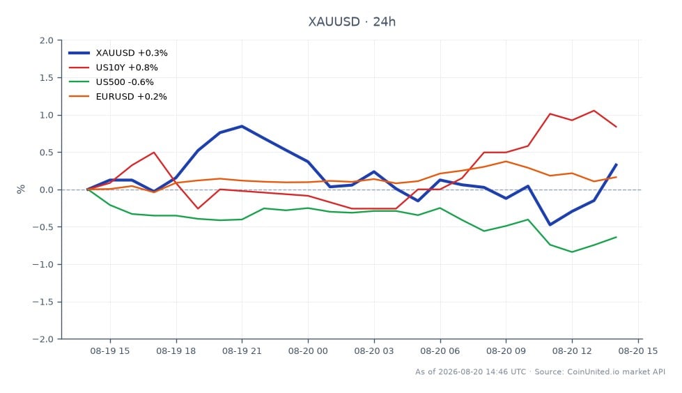 The chart illustrates the performance of Gold against the US Dollar (XAU/USD) over the past 24 hours. Gold opened at $4,459.855 and closed at $4,502.92, marking a price increase of 0.97%. The highest price reached during this period was $4,528.05, while the lowest was $4,450.73. In related markets, the US 10-Year Treasury yield (US10Y) saw a 0.93% increase, while the S&P 500 index (US500) declined by 0.36%. The EUR/USD currency pair experienced a slight rise of 0.22%. The data indicates that Gold is showing resilience amid rising jobless claims, which may influence rate-hike expectations, positioning it as a leader in the commodities market compared to the lagging S&P 500.
