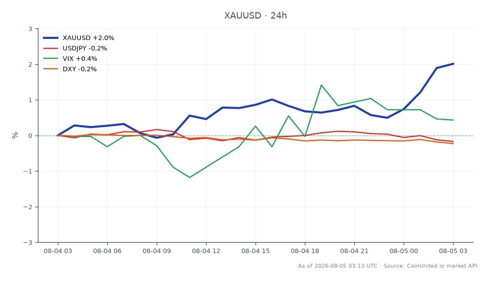 The chart displays the performance of Gold (XAU/USD) against the US Dollar over the last 24 hours. Gold opened at $4,058.75 and closed at $4,134.055, marking a significant increase of 1.86%. The price reached a high of $4,136.04 and a low of $4,045.645 during this period. In the related markets, the USD/JPY pair saw a slight decline of 0.21%, while the VIX index increased by 0.46%, indicating a rise in market volatility. The DXY index also fell by 0.24%, suggesting a weakening US Dollar, which could be contributing to Gold's strength. This dual-catalyst setup, driven by de-escalation in Hormuz and Fed repricing, presents a unique opportunity for leveraged traders in the XAU/USD market.