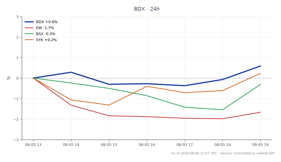 Becton, Dickinson and Company (BDX) opened at $169.355 and closed at $170.32, marking a 0.57% increase over the last 24 hours. The stock reached a high of $170.87 and a low of $168.06 during this period. In comparison, related stocks showed varied performance: Edwards Lifesciences (EW) decreased by 1.09%, Boston Scientific (BSX) fell by 2.39%, while Stryker Corporation (SYK) saw a slight increase of 0.62%. BDX's positive performance stands out against the declines of EW and BSX, indicating it as a leader in this cross-market analysis.