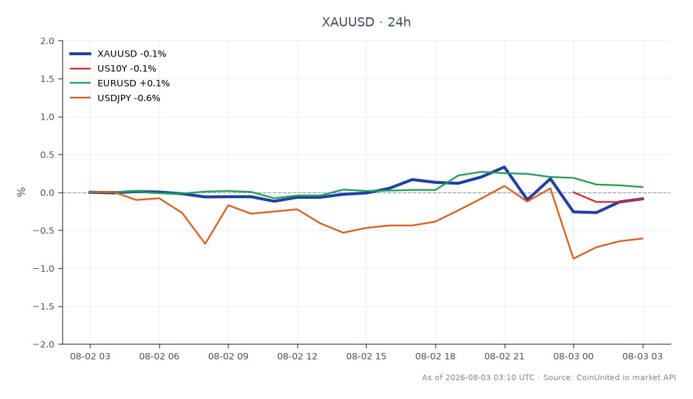 The chart illustrates the recent performance of Gold against the US Dollar (XAU/USD) over a 24-hour period. The opening price was $4,065.75, while it closed slightly lower at $4,064.23, marking a negligible change of -0.04%. The highest price reached during this timeframe was $4,086.10, and the lowest was $4,047.495. In related markets, the US 10-Year Treasury yield (US10Y) decreased by 0.47%, indicating a potential flight to safety as gold remains a preferred asset. The EUR/USD pair saw a minor increase of 0.06%, while the USD/JPY pair dropped by 0.78%, further highlighting the strength of the dollar against the yen. Overall, gold's stability amidst these fluctuations suggests a cautious sentiment among traders, especially as UBS forecasts a long-term price target of $5,200 by June 2027.
