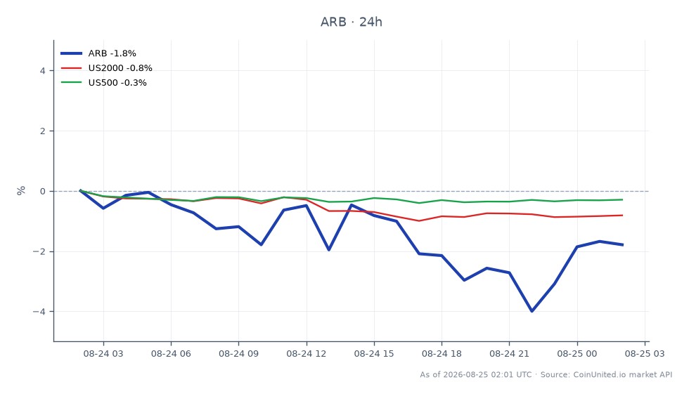Le graphique illustre la performance d'Arbitrum (ARB) sur le marché des cryptomonnaies au cours des dernières 24 heures. ARB a ouvert à 0,09853 $ et a clôturé légèrement plus bas à 0,09820 $, soit une baisse de 0,33 %. Le prix a fluctué entre un maximum de 0,10098 $ et un minimum de 0,09559 $ pendant cette période. En comparaison, l'indice US2000 a chuté de 0,75 %, tandis que l'indice US500 a connu une baisse plus faible de 0,21 %. Cela indique que la performance d'ARB a été relativement stable malgré la tendance baissière générale des marchés connexes, soulignant sa résilience face aux mouvements du marché plus larges. Les données reflètent un total de 25 bougies, offrant une vue détaillée de l'activité de trading d'ARB sur la période spécifiée.
