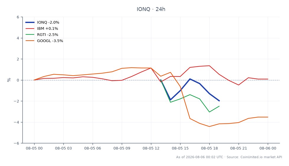 IonQ, Inc. (IONQ) a ouvert à 41,585 $ et clôturé à 40,03 $, reflétant une baisse de 3,74 % au cours des dernières 24 heures. L'action a atteint un sommet de 41,9 $ et un creux de 39,705 $ pendant cette période. En comparaison, IBM a connu une légère augmentation de 0,44 %, tandis que RGTI et GOOGL ont connu des baisses de 2,49 % et 3,92 %, respectivement. Cette performance indique qu'IonQ est à la traîne sur le marché, en particulier par rapport au mouvement positif d'IBM. La forte augmentation des revenus de 287 % au T2 2026 et la clôture de l'accord SkyWater pourraient influencer les futures stratégies de trading, en particulier pour les positions à effet de levier. Les traders devraient tenir compte de la volatilité indiquée par la fourchette de prix et du sentiment général du marché reflété dans les actions apparentées.