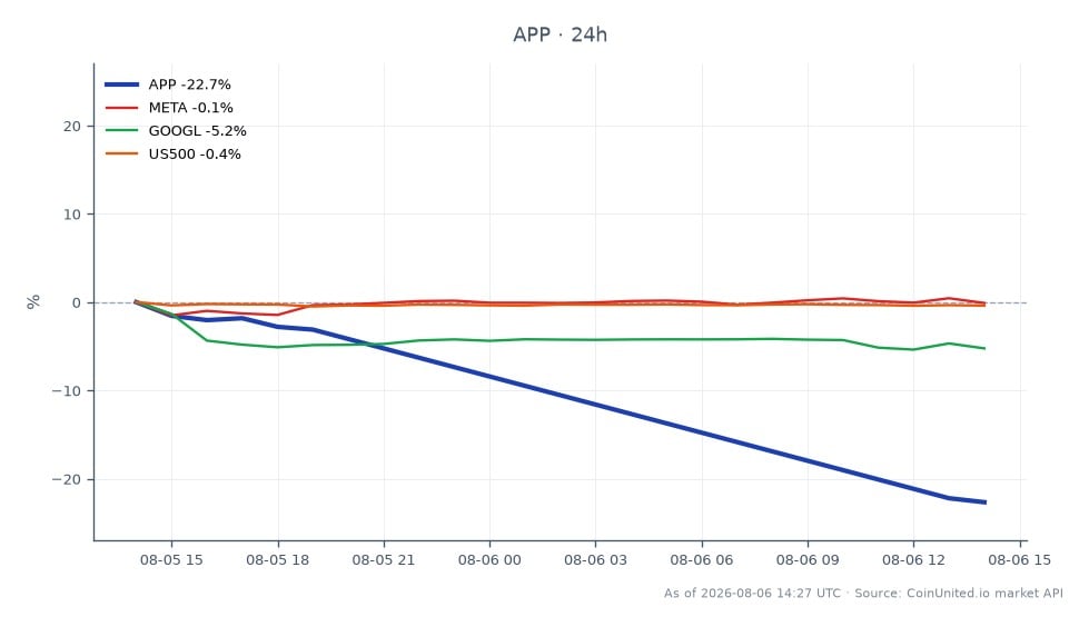 The chart illustrates the significant decline in AppLovin Corporation's stock (APP) following a revenue miss in Q2. The stock opened at $435.835 and closed at $333.42, marking a drastic drop of 23.5% over the last 24 hours. The highest price reached during this period was $437.61, while the lowest was $332.32. In comparison, related stocks showed minor declines: Meta Platforms (META) decreased by 0.65%, Alphabet Inc. (GOOGL) fell by 4.89%, and the S&P 500 index (US500) dropped by 0.81%. The sharp decline in AppLovin's stock price may trigger liquidation zones for leveraged traders, particularly those who entered positions near the opening price. The substantial drop positions AppLovin as a clear laggard in the current market context, contrasting with the relatively stable performance of other tech giants.
