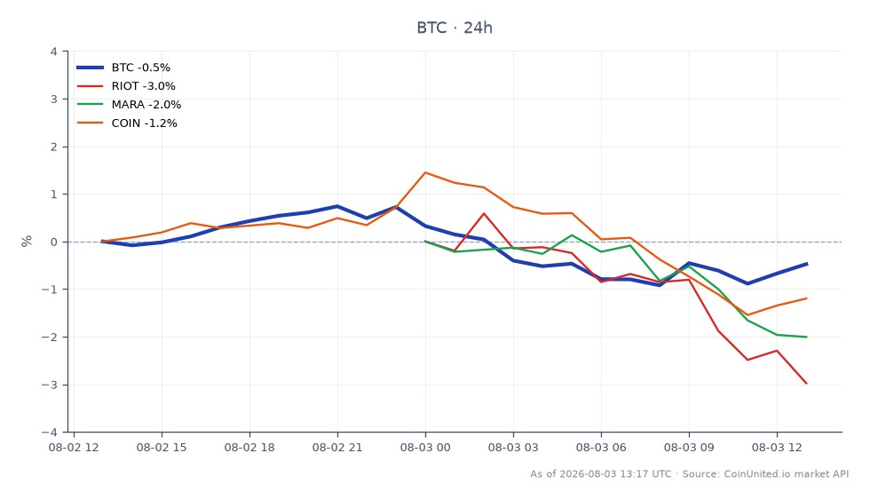The chart illustrates the recent performance of Bitcoin (BTC) alongside related stocks in the cryptocurrency sector. Bitcoin opened at $63,092.00 and closed at $62,793.00, marking a slight decline of 0.47% over the last 24 hours. The price fluctuated between a high of $63,778.00 and a low of $62,269.00 during this period. In comparison, related stocks showed varied performance: Riot Blockchain (RIOT) decreased by 1.68%, Marathon Digital Holdings (MARA) fell by 2.05%, and Coinbase Global (COIN) experienced a decline of 0.89%. The data indicates that Bitcoin remains relatively stable despite the minor drop, while MARA stands out as the largest laggard among the related stocks, suggesting potential increased volatility in the mining sector compared to Bitcoin itself. Traders should be aware of the ongoing supply pressure from the $104.7 million BTC sale and its implications for leverage risks in the market.