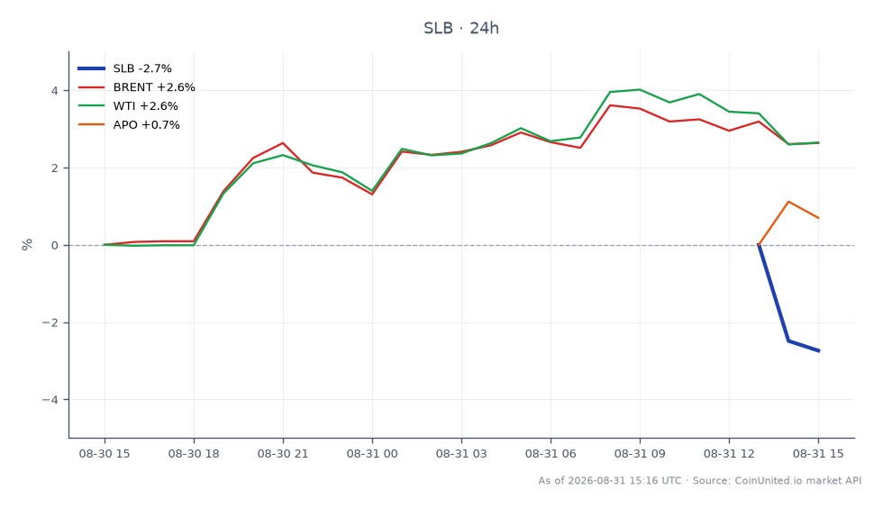 The chart illustrates Schlumberger Limited (SLB) stock performance over the past 24 hours, opening at $58.15 and closing at $58.405, marking a slight increase of 0.44%. The stock reached a high of $60.46 and a low of $58.035 during this period. In related markets, Brent crude oil prices increased by 2.62%, while West Texas Intermediate (WTI) saw a rise of 2.73%. Apollo Global Management (APO) also experienced a gain of 1.41%. The notable increase in oil prices may influence SLB's stock performance, positioning it as a potential leader in the oilfield services sector amidst the ongoing pivot to AI cooling solutions. The interplay between SLB and the oil markets suggests a cross-market ripple effect that traders should monitor closely.