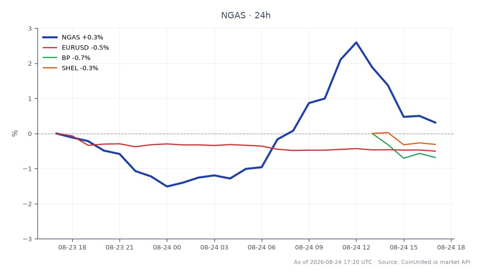 The chart displays the recent performance of Natural Gas (NGAS) in the commodities market. The opening price was $2.80795, and it closed slightly higher at $2.8185, marking a 0.38% increase over the last 24 hours. The price fluctuated within a range, hitting a high of $2.8893 and a low of $2.76335. In comparison, related assets showed varied performance: the EUR/USD currency pair decreased by 0.48%, BP's stock dropped by 0.95%, and Shell (SHEL) experienced a minimal decline of 0.02%. This indicates that while Natural Gas saw a modest gain, both BP and EUR/USD were lagging in performance, making NGAS a relative leader in this cross-market scenario.