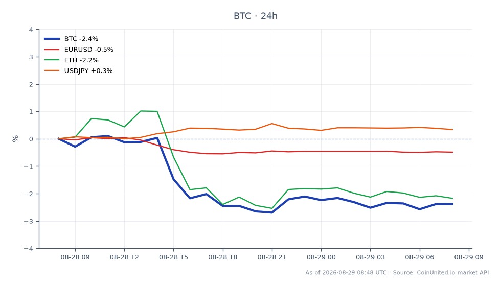 O gráfico ilustra o desempenho do Bitcoin (BTC) nas últimas 24 horas, mostrando um preço de abertura de US$ 79.649,00 e um preço de fechamento de US$ 77.589,00, resultando em uma queda de 2,59%. O preço mais alto atingido durante este período foi de US$ 79.814,00, enquanto o mais baixo foi de US$ 76.854,00. Nos mercados relacionados, o par de moedas EUR/USD experimentou uma queda de 0,51%, enquanto o Ethereum (ETH) também caiu 2,5%. Em contrapartida, o par USD/JPY teve um leve aumento de 0,38%. Esses dados destacam a posição do Bitcoin como um ativo de baixo desempenho no mercado de criptomoedas em meio a pressões das odds de aumento de juros, particularmente após comentários de Warsh sobre os dados de CPI suaves, que influenciaram posições compradas alavancadas.