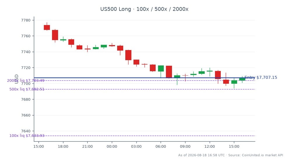 The S&P 500 Index (US500) opened at 7773.85 and closed at 7707.15, reflecting a decrease of 0.86% over the past 24 hours. The index reached a high of 7777.05 and a low of 7693.85 during this period, indicating some volatility. In the context of leveraged trading, a long position was initiated at the entry price of 7707.15, with tiered leverage options available at 100x, 500x, and 2000x. This data highlights the market's reaction to the recent $650 million buyout of Weave Communications, which may influence SaaS M&A trends. As the S&P 500 shows a downward trend, it is essential to monitor related sectors for potential leaders or laggards in this market environment.