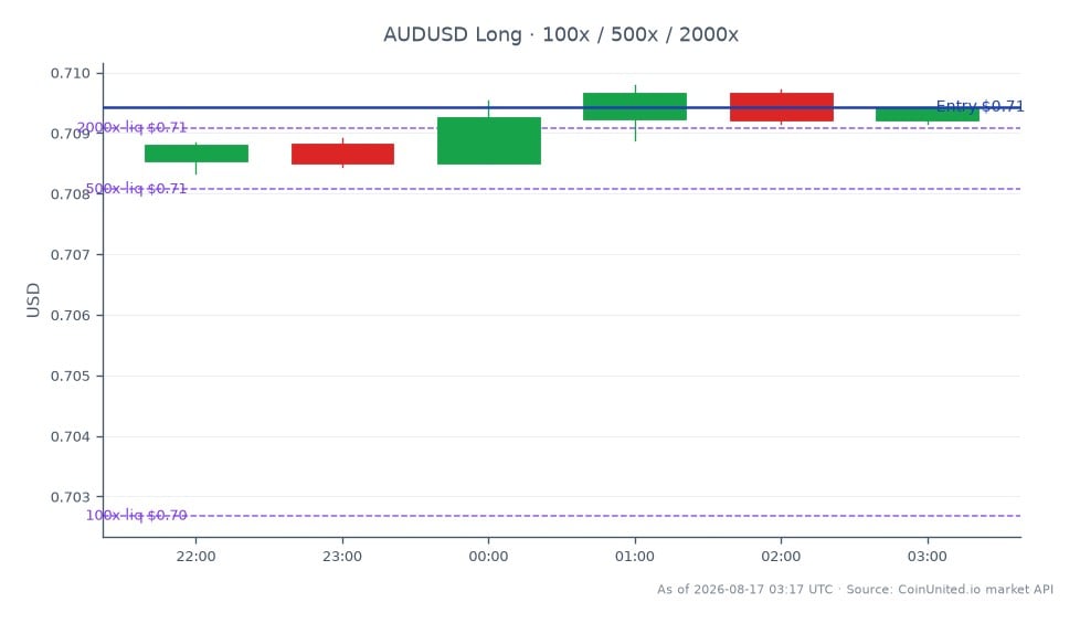 The chart illustrates the performance of the Australian Dollar (AUD) against the US Dollar (USD) over a 24-hour period. The AUD/USD pair opened at 0.708525 and closed slightly higher at 0.709425, marking a 0.13% increase. The highest point reached during this timeframe was 0.709795, while the lowest was 0.708335. For traders considering a long position, the entry price is set at 0.709425, with leverage tiers available at 100, 500, and 2000. This indicates a strategic approach to capitalize on the AUD's slight appreciation against the USD. No clear leader or laggard is noted in this forex pair, as the movement is relatively stable within the given range.