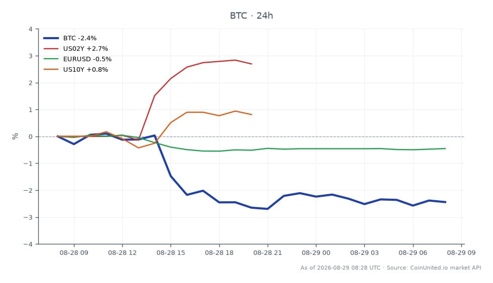 O gráfico ilustra o desempenho do Bitcoin (BTC) nas últimas 24 horas, mostrando um preço de abertura de US$ 79.649,00 e um preço de fechamento de US$ 77.542,00, resultando em uma diminuição de 2,65%. O preço mais alto atingido foi de US$ 79.814,00, enquanto o mais baixo caiu para US$ 76.854,00, indicando volatilidade significativa. Nos mercados relacionados, o Rendimento do Tesouro de 2 anos dos EUA (US02Y) aumentou 2,79%, sugerindo uma potencial mudança no sentimento do investidor em relação aos títulos. Em contrapartida, o par EUR/USD teve um leve declínio de 0,47%, e o Rendimento do Tesouro de 10 anos dos EUA (US10Y) subiu 0,94%. Esses dados destacam as recentes dificuldades do Bitcoin em meio ao aumento dos rendimentos, com compradores entrando em níveis mais baixos após a queda para US$ 77.500, indicando uma potencial oportunidade de jogada de alavancagem para traders. As dinâmicas intermercado mostram o BTC ficando atrás do desempenho do US02Y, refletindo um ambiente de mercado cauteloso para traders de cripto.