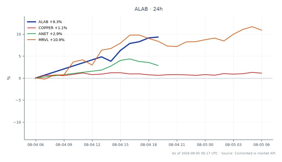 Astera Labs, Inc. (ALAB)는 지난 24시간 동안 331.46달러에 개장하여 363.21달러에 마감했으며, 최고 367.425달러, 최저 330.99달러를 기록하며 9.58%의 상당한 가격 변동을 보였습니다. 이에 비해 관련 자산은 구리가 0.69% 증가하고, Arista Networks (ANET)는 2.67% 상승했으며, Marvell Technology (MRVL)는 11.49%의 주목할 만한 상승을 경험하는 등 다양한 성과를 보였습니다. 이 데이터는 Astera Labs가 절대 가격 변동에서 가장 높았지만, Marvell Technology가 관련 자산 중 가장 높은 비율 상승률을 기록했음을 나타냅니다. 전반적인 시장 심리는 Astera Labs에 유리한 것으로 보이며, 특히 Scorpio가 예정보다 일찍 최대 제품 라인이 된 것은 강력한 성과에 기여했을 수 있습니다.