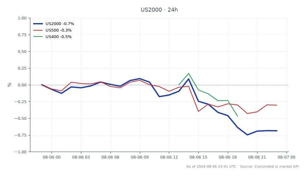The chart displays the performance of the Russell 2000 Index (US2000) over the last 24 hours, opening at 3020.0 and closing at 3000.9, reflecting a decrease of 0.63%. The index reached a high of 3033.5 and a low of 2997.55 during this period. In comparison, the S&P 500 Index (US500) saw a decline of 0.34%, while the US400 Index decreased by 0.32%. This indicates that the Russell 2000 was the laggard among the indices, underperforming both the S&P 500 and US400 in terms of percentage change.