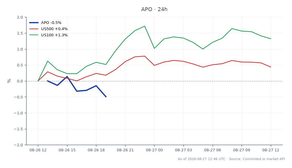 アポロ・グローバル・マネジメント（APO）の過去24時間のパフォーマンスを示すチャート。株価は132.885ドルで始まり、133.6ドルで引け、0.54%の上昇を記録した。日中の最高値は134.895ドル、最安値は132.865ドルだった。比較すると、関連指数は小幅に上昇しており、US500は0.33%、US100は1.09%上昇した。これは、APOが小幅な上昇を記録した一方で、テクノロジー株中心のUS100が同期間に大きくアウトパフォームしたことを示している。APOのパフォーマンスは、約100億ドルと評価されたアトランティック・アビエーションの過半数株式の買収に対する市場の反応を反映している可能性がある。