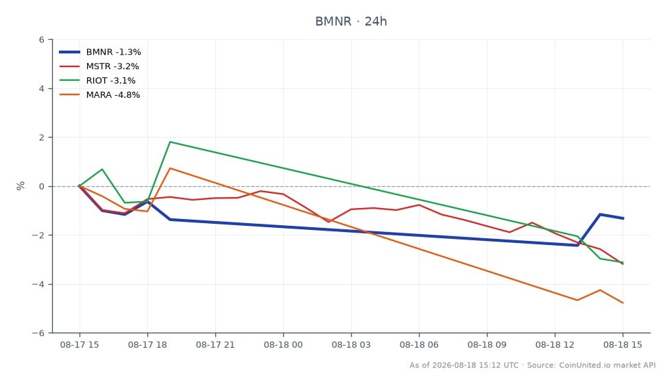 The chart illustrates the performance of BitMine Immersion Technologies, Inc. (BMNR) over the past 24 hours, showing an opening price of $18.765 and a closing price of $18.685, resulting in a slight decrease of 0.43%. The stock reached a high of $18.985 and a low of $18.29 during this period. In comparison, related stocks in the cryptocurrency sector displayed varying levels of decline: MicroStrategy Incorporated (MSTR) fell by 2.74%, Riot Blockchain, Inc. (RIOT) decreased by 1.29%, and Marathon Digital Holdings, Inc. (MARA) dropped by 1.82%. This data indicates that BMNR has outperformed its related peers, which are experiencing larger percentage declines in the market.
