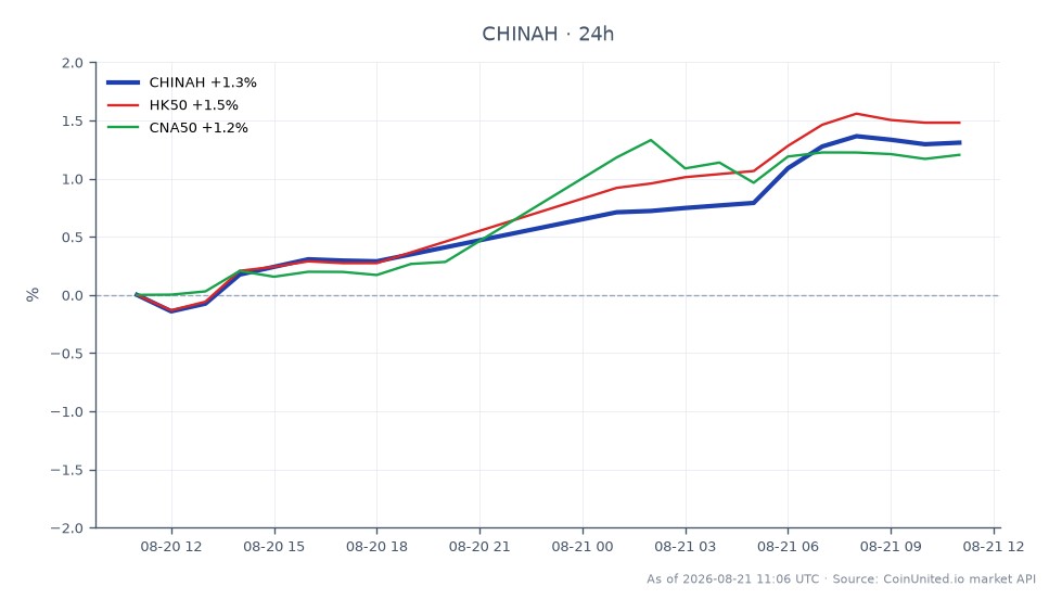 恒生中国企业指数 (CHINAH) 开盘于8548.25，收盘于8637.2，24小时内最高触及8648.35，最低触及8497.9。这代表了1.04%的百分比变化。相比之下，HK50指数上涨了1.2%，CNA50指数上涨了1.06%。CHINAH指数的表现表明了积极的趋势，这很可能受到了ZKH集团宣布其有史以来首次运营利润的影响，该消息促使盘前股价飙升约7%。总体而言，CHINAH在绝对点数上涨方面领先，而HK50和CNA50指数也显示出积极的变动，但涨幅略低。