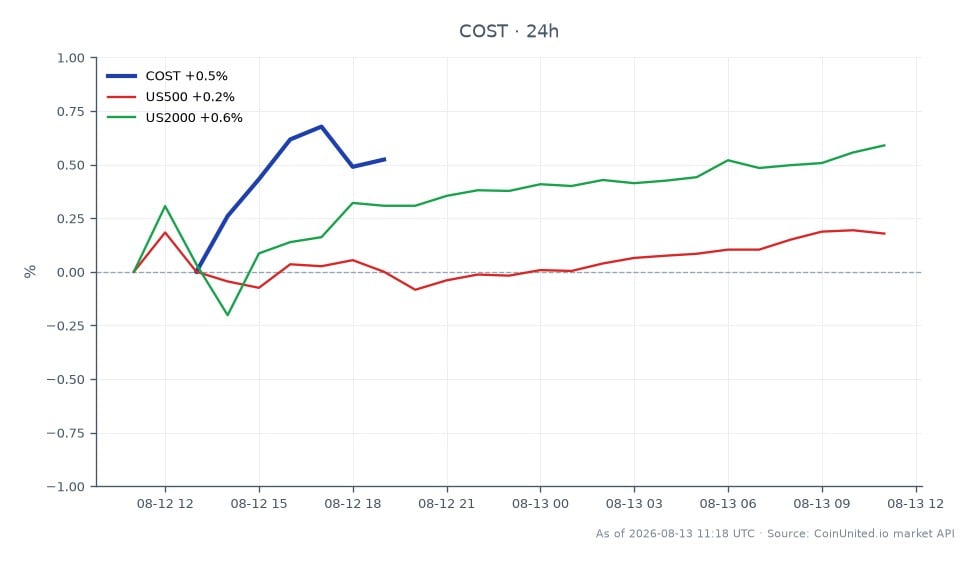 Le graphique affiche la performance de Costco Wholesale Corporation (COST) sur une période de 24 heures. L'action a ouvert à 939,56 $ et a clôturé à 948,93 $, marquant une augmentation de prix de 1,0 %. Pendant cette période, COST a atteint un maximum de 951,38 $ et un minimum de 935,63 $, indiquant une fourchette de négociation relativement stable. En comparaison, les indices boursiers plus larges montrent de légères variations, l'indice S&P 500 (US500) connaissant une augmentation de 0,23 % et le Russell 2000 (US2000) une hausse de 0,76 %. Cela suggère que, bien que COST se comporte bien, il ne surpasse pas significativement les tendances générales du marché. Les traders à effet de levier doivent noter ces mouvements pour leurs stratégies de trading potentielles.