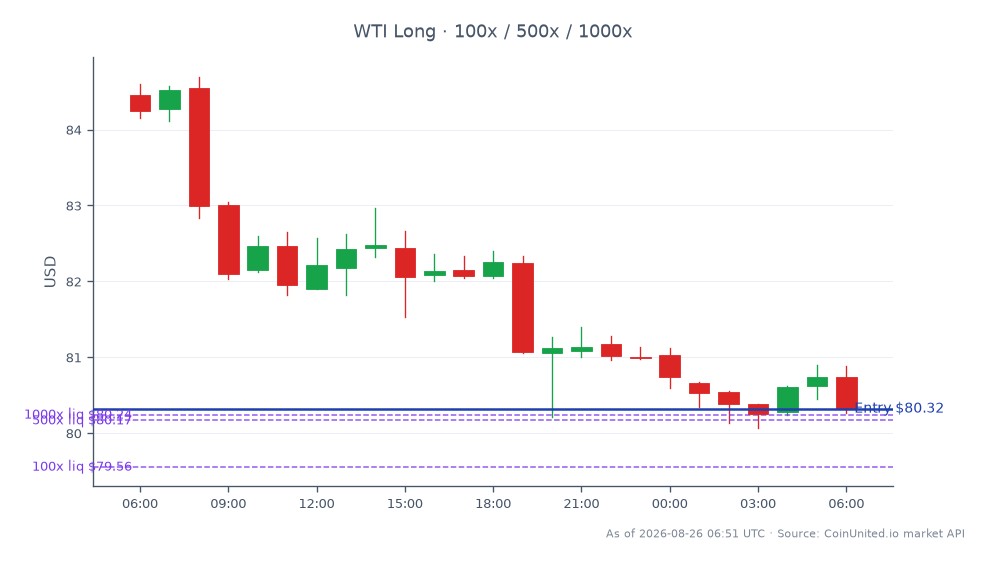 Die Grafik zeigt die Performance von WTI Light Crude Oil in den letzten 24 Stunden. Der Eröffnungskurs lag bei 84,455 USD und der Schlusskurs bei 80,32 USD. Der Höchstkurs in diesem Zeitraum betrug 84,695 USD, der Tiefstkurs 80,065 USD, was einer prozentualen Veränderung von -4,9 % entspricht. Im Kontext des gehebelten Handels wurde eine Long-Position bei 80,32 USD eröffnet, mit Stufen bei 100, 500 und 1000. Dieser signifikante Rückgang der WTI-Preise könnte auf einen bärischen Trend im Rohstoffmarkt hindeuten, im Gegensatz zur positiven Entwicklung von Torm, das seinen Gewinn im 1. Quartal verdoppelte und seine Prognose für 2026 angesichts Rekordraten bei Tankern anhob.