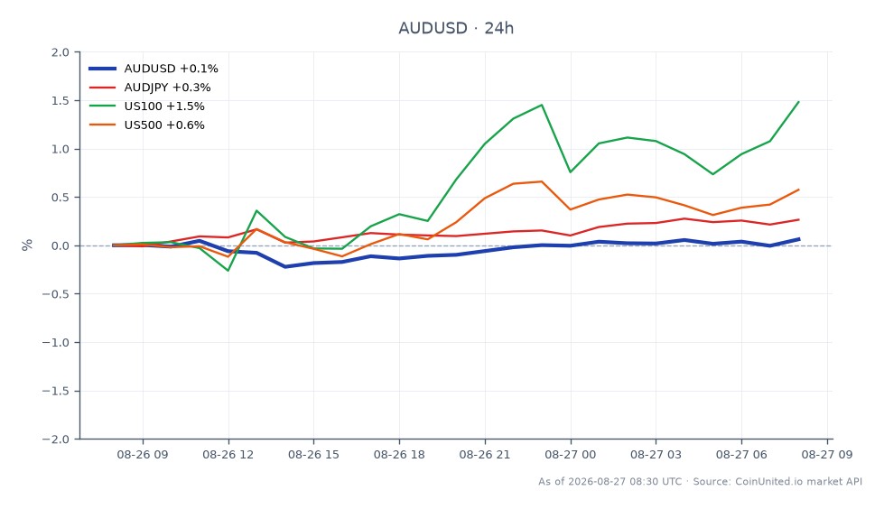 AUD/USD通貨ペアの過去24時間の値動きを示すチャート。始値0.718005、終値0.718565で0.08%の上昇を記録。期間中の高値は0.718825、安値は0.716445。関連市場では、AUD/JPYは0.28%の上昇でより強いパフォーマンスを示し、US100指数は1.53%急騰し、堅調なリスク選好度を示唆。US500指数も0.61%上昇とプラスの動きを見せた。このデータは、豪ドルが米ドルに対し勢いを増していることを示唆しており、オーストラリアの個人消費の増加が、オーストラリア準備銀行（RBA）による利上げの可能性を高めている可能性がある。AUD/USDペアは、このクロスマーケットシナリオにおいてリーダー格であり、そのわずかな上昇は広範な市場トレンドを反映している。