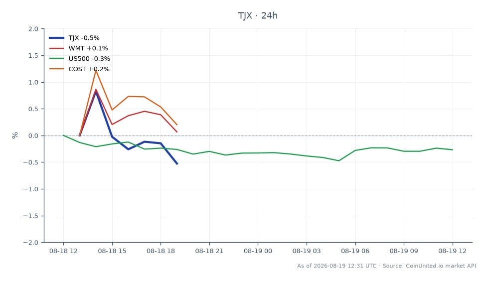 The chart illustrates the performance of TJX Companies, Inc. (TJX) for Q2 FY2027. The stock opened at $152.415 and closed at $151.235, marking a decline of 0.77% over the 24-hour period. The intraday high reached $153.4 while the low was $151.135. In comparison, related stocks showed minimal movement, with Walmart (WMT) increasing by 0.11%, the S&P 500 (US500) decreasing by 0.26%, and Costco (COST) remaining nearly flat with a change of -0.01%. Despite the headline earnings beat, TJX shares fell due to guidance shortfalls, indicating a lagging performance in the broader market context, particularly against the backdrop of a slight decline in the S&P 500.