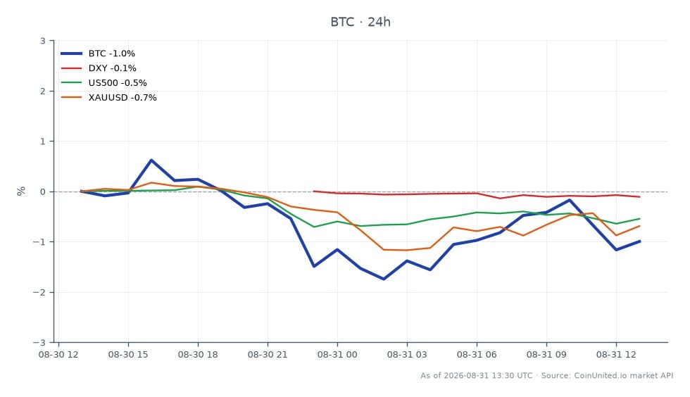 Nas últimas 24 horas, o Bitcoin (BTC) abriu em $78.743 e fechou em $78.031, marcando uma diminuição de 0,9%. A criptomoeda atingiu uma máxima de $79.370 e uma mínima de $76.955 durante este período, com um total de 25 candles registrados. Em comparação, o Índice do Dólar Americano (DXY) teve um leve declínio de 0,12%, enquanto o S&P 500 (US500) e o Ouro (XAUUSD) experimentaram quedas maiores de 0,51% e 0,62%, respectivamente. Estes dados indicam que o Bitcoin tem sido relativamente estável em comparação com o mercado em geral, que está experimentando pressão de baixa. Os traders devem observar o desempenho do Bitcoin em relação a esses ativos tradicionais ao traçar suas estratégias de posicionamento.