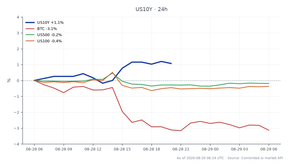O gráfico ilustra o desempenho do Rendimento do Tesouro Americano de 10 Anos (US10Y) nas últimas 24 horas, abrindo em 4,68% e fechando em 4,722%, com uma máxima de 4,73% e uma mínima de 4,648%. Isso representa um aumento de 0,9% no rendimento. Nos mercados relacionados, o Bitcoin (BTC) experimentou uma queda de 2,88%, enquanto o S&P 500 (US500) e o Nasdaq 100 (US100) mostraram mudanças mínimas, com quedas de 0,04% e 0,22%, respectivamente. A alta no rendimento do US10Y indica um sentimento hawkish, que pode estar colocando pressão de alavancagem nos pares de moedas EURUSD, USDJPY e GBPUSD, à medida que os traders ajustam suas posições em resposta ao ambiente de rendimentos em mudança. O principal atrasado neste cenário é o Bitcoin, que viu uma queda significativa em comparação com o desempenho relativamente estável dos índices de ações.