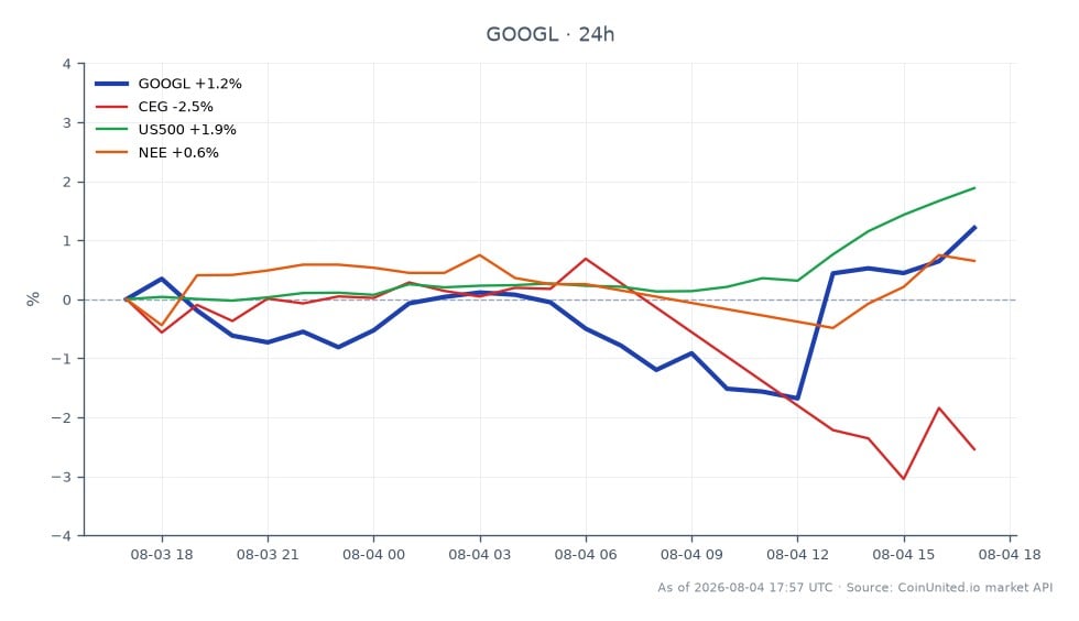 O gráfico ilustra o desempenho das ações Classe A da Alphabet Inc (GOOGL) nas últimas 24 horas. A ação abriu em US$ 375,975 e fechou em US$ 378,745, marcando um aumento de 0,74%. Durante este período, GOOGL atingiu uma máxima de US$ 378,79 e uma mínima de US$ 366,155. Em comparação, ações relacionadas mostraram desempenho variado: Constellation Energy Group (CEG) diminuiu 2,35%, enquanto o S&P 500 Index (US500) aumentou 2,07% e NextEra Energy (NEE) subiu 0,53%. Isso indica que GOOGL superou significativamente a CEG, enquanto o mercado em geral, representado pelo US500, também mostrou movimento positivo, sugerindo um sentimento misto no setor de renováveis.