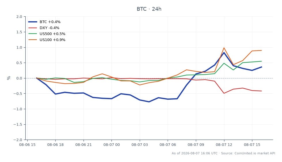 2023년 8월 1일, 비트코인(BTC)은 64,608달러에 개장하여 64,956달러에 마감했으며, 최고 65,357달러, 최저 64,129달러를 기록하며 24시간 변동률은 +0.54%였습니다. 차트는 미국 고용 지표 부진 속에서 비트코인 가격의 완만한 상승세를 나타냅니다. 관련 시장에서는 미국 달러 지수(DXY)가 0.43% 하락한 반면, S&P 500(US500)은 0.65%, 나스닥 100(US100)은 1.04% 상승했습니다. 이 데이터는 비트코인이 소폭 상승했지만, 전반적인 주식 시장은 나스닥 100이 상승을 주도하며 더 강한 성과를 보였음을 시사합니다. 비트코인이 8월 최고치에 근접함에 따라 잠재적인 레버리지 청산 구간을 주목해야 하며, 이는 암호화폐 및 주식 시장 모두에서 전략적 포지셔닝 기회를 창출합니다.