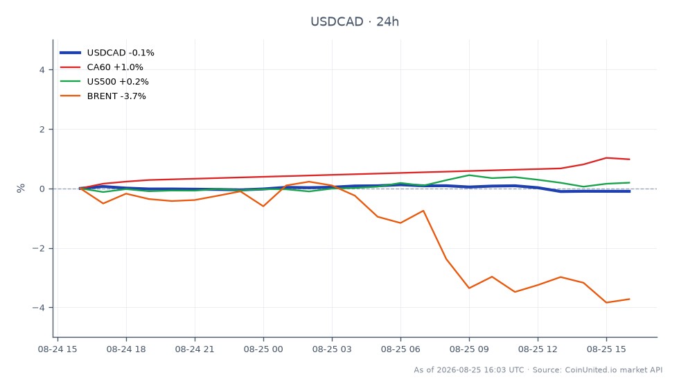 图表展示了美元兑加元（USD/CAD）在过去24小时的表现。该货币对开盘价为1.38413，收盘价略低于1.383455，小幅下跌0.05%。在此期间，最高触及1.38671，最低为1.382605。在相关市场中，加拿大60指数（CA60）上涨0.9%，标普500指数（US500）上涨0.15%。相比之下，布伦特原油价格大幅下跌3.62%，表明存在可能影响美元/加元货币对的石油冲击风险。跨市场动态表明，尽管加元兑美元走强，但油价下跌可能会对加拿大货币造成下行压力。交易者在评估美元/加元头寸的杠杆情景时应考虑这些因素。