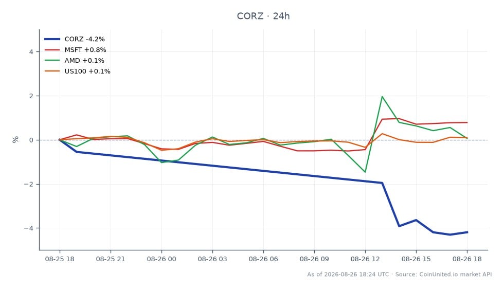 图表展示了Core Scientific, Inc. (CORZ) 过去24小时的表现,开盘价为17.895美元,收盘价为17.355美元,下跌3.02%。在此期间,该股票最高触及18.195美元,最低为17.265美元。相比之下,微软(MSFT)上涨了0.94%,而超微半导体(AMD)上涨了0.61%。US100指数小幅上涨0.2%。在分析的股票中,Core Scientific表现落后,与其他相关股票的小幅上涨相比,跌幅显著。