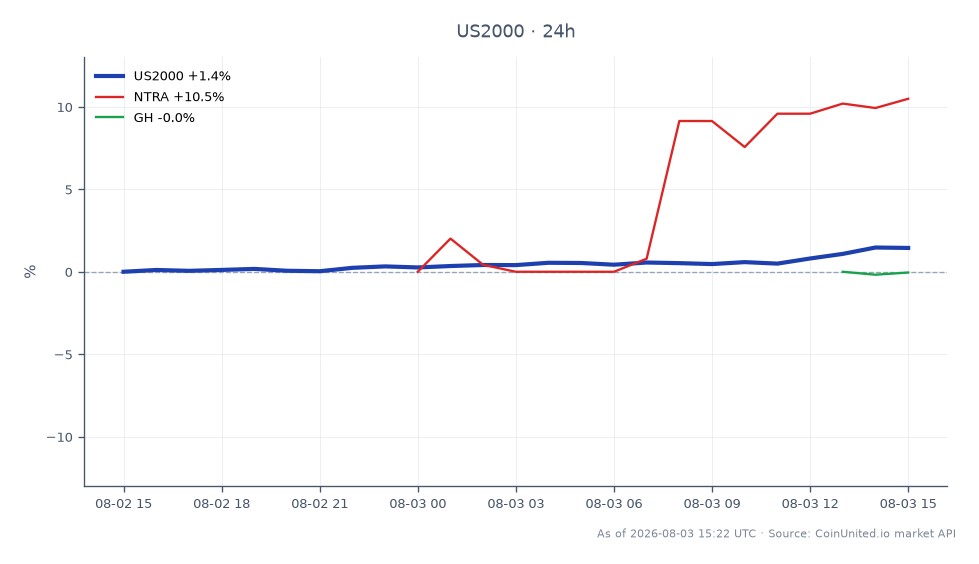 羅素 2000 指數開盤報 2935.35，收盤報 2977.95，最高觸及 2980.65，最低觸及 2933.60，24 小時漲幅為 1.45%。相關股票方面，Natera 公司 (NTRA) 大幅上漲 10.43%，而 Guardant Health 公司 (GH) 上漲 3.51%。CareDx 飆升至 52 週新高值得關注，尤其是在羅素 2000 指數的表現背景下，其表現優於大盤指數。NTRA 的強勁表現表明在此跨市場分析中存在明確的領導者，而 GH 的漲幅雖然積極，但不太顯著。這些數據凸顯了這些資產的波動性以及槓桿交易的潛在機會。
