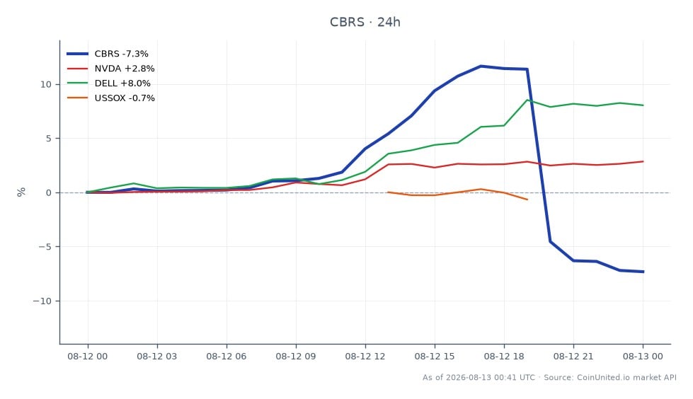 Cerebras Systems Inc. (CBRS) a connu une baisse significative de 16 % en raison d'un effondrement des prévisions de marge, clôturant à 217,99 $ après avoir ouvert à 235,715 $. L'action a atteint un sommet de 265,565 $ et un creux de 215,035 $ sur la période de négociation, entraînant une diminution de 7,52 % de sa valeur au cours des dernières 24 heures. En revanche, Nvidia (NVDA) a connu une variation positive de 2,85 %, tandis que Dell Technologies (DELL) a surperformé avec une augmentation de 8,07 %. L'indice américain des semi-conducteurs (USSOX) a légèrement baissé de 0,97 %, indiquant une performance mitigée dans le secteur. Cela souligne que CBRS est à la traîne sur le marché, en particulier dans le contexte de la contagion des puces IA et des pièges à effet de levier affectant le sentiment des investisseurs.
