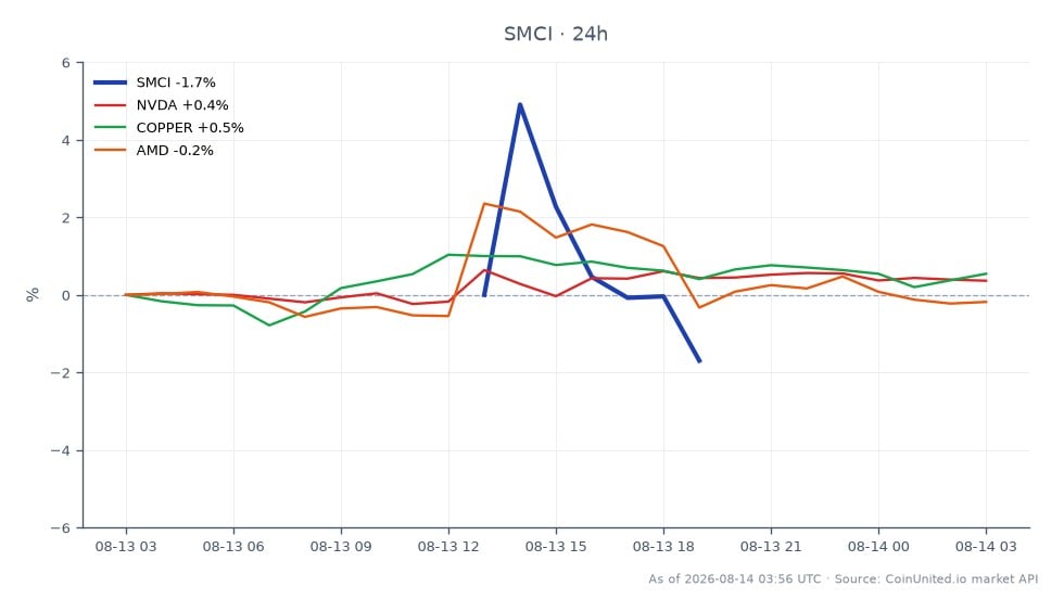 2026年第二季度，超微电脑公司（SMCI）开盘价为38.63美元，收盘价为39.165美元，在过去24小时内上涨了1.38%。在此期间，该股最高触及42.3美元，最低跌至38.25美元。在相关市场中，英伟达（NVDA）小幅上涨0.35%，铜价上涨0.52%。相反，超微半导体（AMD）下跌0.27%。SMCI的表现反映了对AI芯片的强劲需求，使其在相关股票表现各异的情况下成为半导体行业的领导者。