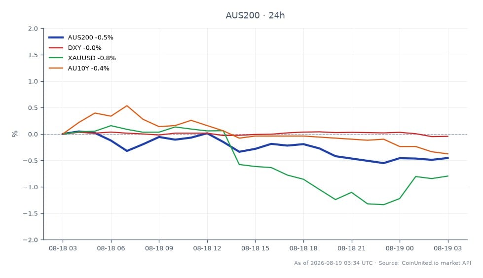 The S&P/ASX 200 Index (AUS200) opened at 9089.1 and closed at 9036.7, reflecting a decrease of 0.58% over the last 24 hours. The index reached a high of 9096.0 and a low of 9013.4 during this period, indicating volatility within a narrow range. In related markets, the US Dollar Index (DXY) showed a slight increase of 0.01%, while Gold (XAUUSD) declined by 0.98%, and the Australian 10-Year Government Bond yield (AU10Y) fell by 0.3%. The ASX 200's decline, coupled with the slight changes in related assets, suggests that traders may face asymmetric leverage risks, particularly for AUD longs and ASX 200 shorts, as inflation concerns continue to loom. The overall market sentiment appears cautious, with the ASX 200 lagging behind other indices.
