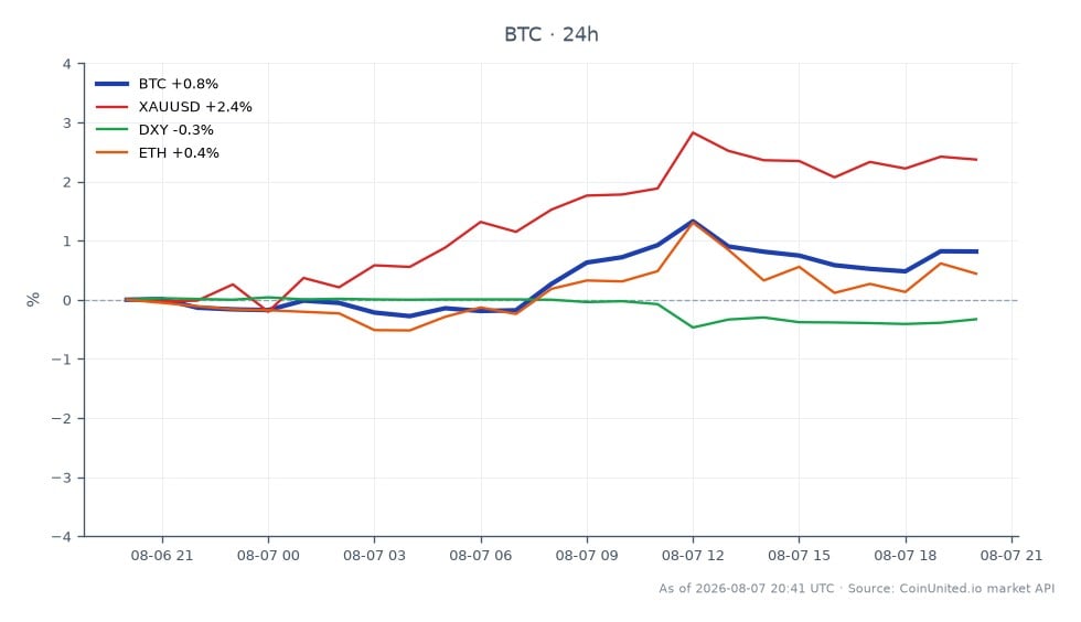 The chart displays the recent performance of Bitcoin (BTC) in the context of the OFAC sanctions imposed on four Iranian crypto exchanges. Bitcoin opened at $64,413 and closed at $64,929, marking a 0.8% increase over the last 24 hours. The price fluctuated between a high of $65,357 and a low of $64,129 during this period. In comparison, gold (XAUUSD) saw a notable increase of 2.19%, while the US Dollar Index (DXY) declined by 0.33%. Ethereum (ETH) also experienced a modest rise of 0.31%. The sanctions may have contributed to Bitcoin's relatively stable performance, while gold emerged as a clear leader among the assets analyzed, reflecting a flight to safety amidst regulatory uncertainties.