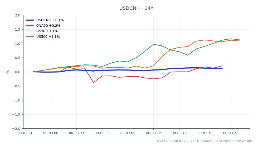 Le graphique affiche la performance du dollar américain par rapport au yuan chinois (USDCNH) sur une période de 24 heures. La paire a ouvert à 6,74873 et a clôturé légèrement plus haut à 6,758185, marquant une variation de 0,14 %. Le point le plus haut atteint a été de 6,759295, tandis que le plus bas a été de 6,74604. Sur les marchés connexes, l'indice CNA50 a connu une baisse de 0,76 %, tandis que les indices US30 et US500 ont augmenté de 1,57 % et 1,23 %, respectivement. Cela indique une performance mitigée sur les différents marchés, l'US30 affichant le gain le plus fort parmi les actifs connexes, suggérant une divergence potentielle dans le sentiment du marché.