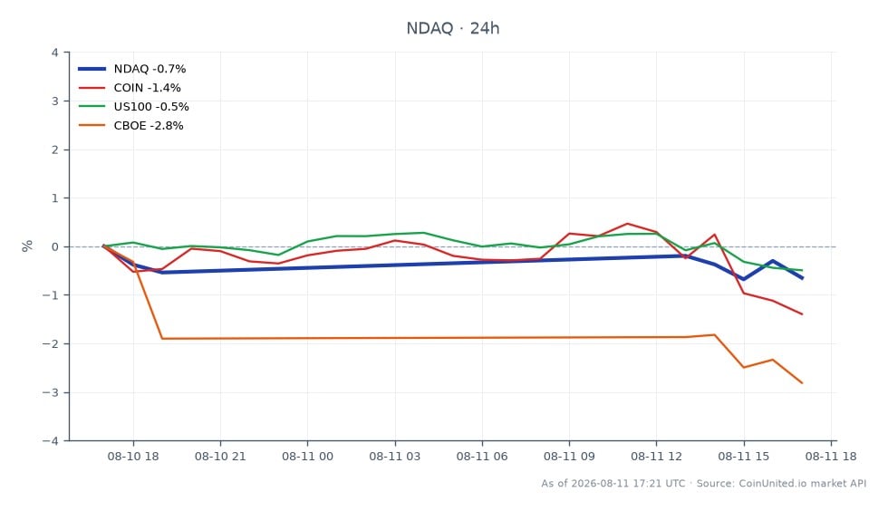 O gráfico ilustra o desempenho da Nasdaq, Inc. (NDAQ) nas últimas 24 horas, mostrando um preço de abertura de US$ 96,325 e um preço de fechamento de US$ 95,50, resultando em uma diminuição de 0,86%. O preço mais alto atingido durante este período foi de US$ 96,38, enquanto o mais baixo foi de US$ 95,17, indicando uma faixa de negociação relativamente estável. Em comparação, ativos relacionados também viram quedas, com Coinbase (COIN) caindo 1,68%, o Índice US Tech 100 (US100) caindo 0,56% e CBOE Holdings (CBOE) experimentando uma queda mais significativa de 2,91%. Esses dados destacam que, embora a NDAQ tenha diminuído, a CBOE é a clara perdedora entre os ativos relacionados, mostrando a maior queda percentual no mesmo período.