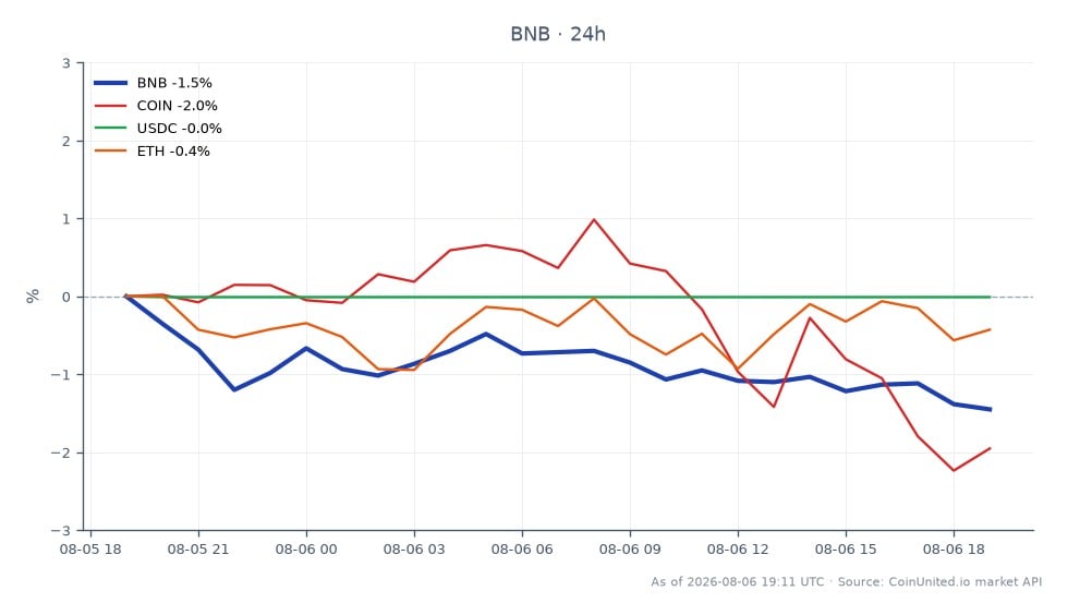 Der Chart illustriert die jüngste Performance von Binance Coin (BNB) im Kontext eines Rechtsstreits zwischen Binance und RedotPay, mit einer bedeutenden Klage in Höhe von 473 Millionen US-Dollar. BNB eröffnete bei 600,5 $ und schloss bei 591,3 $, was einem Rückgang von 1,53 % in den letzten 24 Stunden entspricht. Der höchste verzeichnete Preis in diesem Zeitraum war 601,3 $, während der niedrigste 590,8 $ betrug. Verwandte Vermögenswerte zeigen unterschiedliche Leistungen: Coinbase (COIN) sank um 2,11 %, Ethereum (ETH) fiel um 0,49 % und USDC blieb mit einer Veränderung von -0,01 % relativ stabil. Der Chart hebt potenzielle Gefahrenzonen für den BNB-Hebelhandel hervor, insbesondere um die Marke von 591 $, was darauf hindeutet, dass Händler auf Volatilität achten sollten, da der Markt auf die laufenden rechtlichen Entwicklungen reagiert.