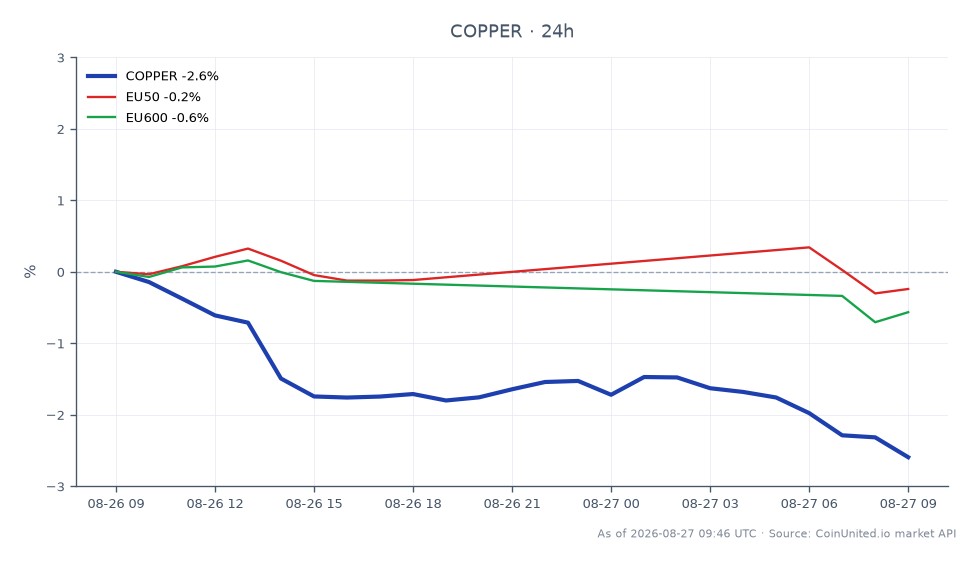 The chart displays the performance of Copper in the commodities market over the past 24 hours. Copper opened at $6.83305 and closed at $6.64775, marking a decrease of 2.71%. The highest price reached during this period was $6.8334, while the lowest was $6.6444. In comparison, the EU50 index experienced a slight decline of 0.19%, and the EU600 index fell by 0.5%. This data indicates that Copper is a laggard in this cross-market analysis, with a more significant drop compared to the related indices.