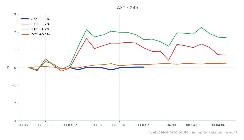 澳洲元貨幣指數(AXY)開盤報70.08，收盤小幅下跌至70.015，24小時內下跌0.46%。期間指數最高觸及70.1，最低為69.83。在相關加密貨幣方面，以太坊(ETH)小幅上漲0.42%，而比特幣(BTC)表現更佳，上漲1.69%。美元指數(DXY)也小幅上漲0.25%。數據顯示，由於家庭支出不及預期，澳幣面臨壓力，導致市場對澳洲央行(RBA)可能降息的押注增加。在此交叉市場情境下，比特幣在分析資產中百分比漲幅居首，而澳幣則因看跌情緒明顯落後。