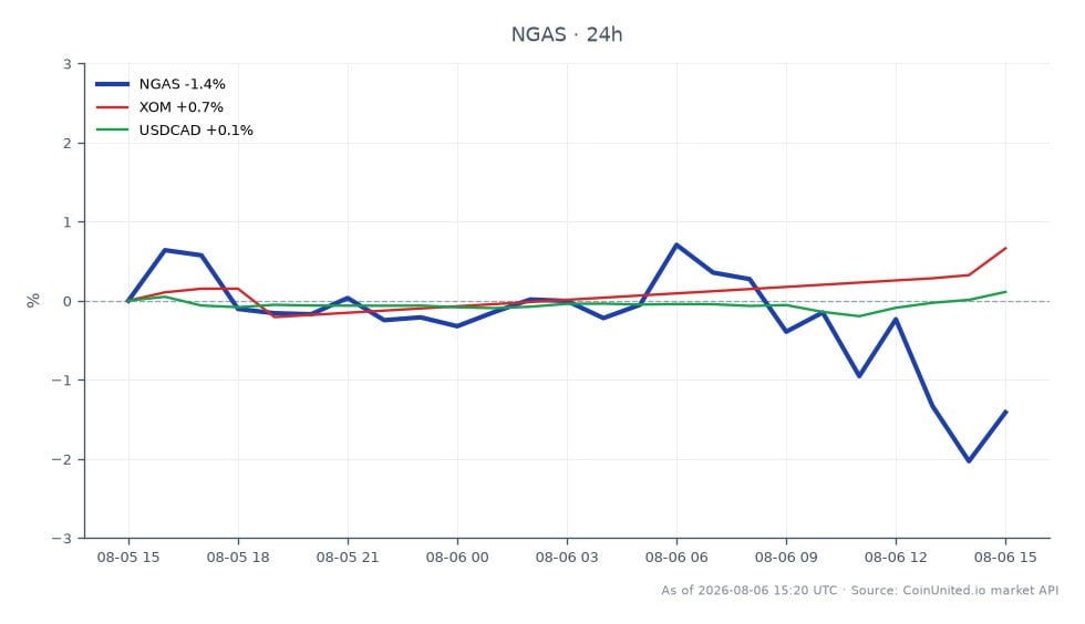 The chart displays the performance of Natural Gas (NGAS) in the commodities market for the last 24 hours. NGAS opened at $2.66865 and closed at $2.63955, marking a decrease of 1.09%. The highest price during this period was $2.7028, while the lowest was $2.62045. In comparison, Exxon Mobil Corporation (XOM) showed a positive change of 0.66%, indicating a slight upward movement, while the USDCAD currency pair experienced a minor increase of 0.11%. This data highlights Natural Gas as the laggard in this cross-market analysis, with its decline contrasting with the gains seen in XOM and USDCAD.
