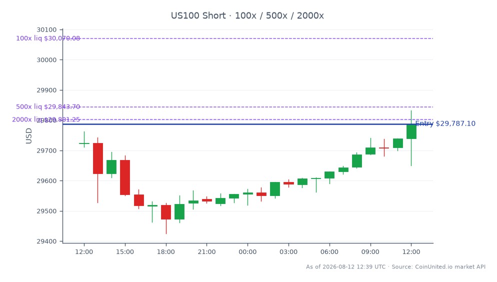 L'indice NASDAQ 100 (US100) a ouvert à 29 723,1 et a clôturé légèrement plus haut à 29 787,1, marquant une augmentation de 0,22 % au cours des dernières 24 heures. L'indice a atteint un sommet de 29 832,25 et un creux de 29 425,35 pendant cette période. Dans le contexte du trading avec effet de levier, une position Short a été initiée au prix d'entrée de 29 787,1, avec des paliers définis à 100, 500 et 2000, indiquant une stratégie pour capitaliser sur les mouvements baissiers potentiels. Le récent déclin des actions d'Octave Intelligence de 14 % a suscité des inquiétudes parmi les investisseurs en logiciels de croissance, contribuant à la volatilité du marché. Dans l'ensemble, le NASDAQ 100 fait preuve de résilience malgré les défis sectoriels.