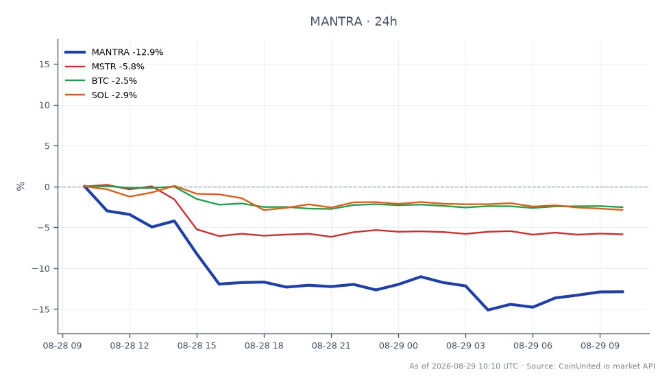 Der Chart zeigt die jüngste Performance von MANTRA im Kryptowährungsmarkt mit einem signifikanten Rückgang in den letzten 24 Stunden. MANTRA eröffnete bei 0,004612 $ und schloss bei 0,004254 $, was einem Rückgang von 7,76 % entspricht. Der Preis schwankte innerhalb einer Range und erreichte ein Hoch von 0,005151 $ und ein Tief von 0,004098 $. Im Vergleich dazu verzeichneten verwandte Vermögenswerte ebenfalls Rückgänge, wobei MicroStrategy (MSTR) um 5,06 %, Bitcoin (BTC) um 2,2 % und Solana (SOL) um 2,66 % fielen. Die Daten deuten auf einen breiteren Markttrend negativer Performance hin, wobei MANTRA unter den aufgeführten Vermögenswerten am stärksten betroffen war, was seine Anfälligkeit unter den aktuellen Marktbedingungen unterstreicht.