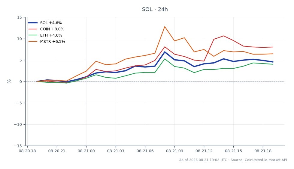 The chart illustrates the recent performance of Solana (SOL) over a 24-hour period, showing an opening price of $86.82 and a closing price of $91.26. The highest price reached during this timeframe was $93.41, while the lowest was $86.82, resulting in a percentage change of 5.11%. In comparison, related assets showed varying performance: Coinbase (COIN) increased by 9.42%, Ethereum (ETH) rose by 4.34%, and MicroStrategy (MSTR) gained 7.67%. This data indicates that SOL has outperformed ETH and MSTR but is slightly behind COIN in terms of percentage gains. Traders focusing on leveraged positions in SOL should consider these movements when making decisions, particularly noting the recent speed upgrade that may impact future price action.