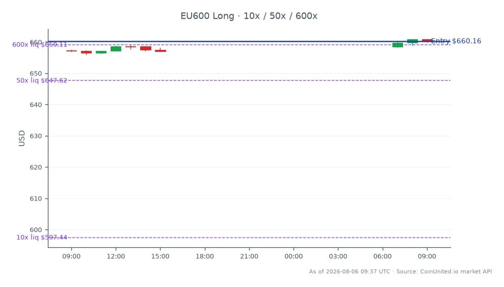 The chart illustrates the performance of the STOXX Europe 600 Index (EU600) over the last 24 hours, opening at 657.26 and closing at 660.16. The index reached a high of 660.9 and a low of 655.94, resulting in a percentage change of 0.44%. In the context of leveraged trading, a long position was entered at 660.16, with tiered leverage levels set at 10x, 50x, and 600x. This indicates a bullish sentiment towards the index, reflecting the positive market reaction to Glanbia's H1 2026 earnings report, which highlighted a 30% surge in EPS and doubled guidance. No specific laggards are noted in this cross-market analysis, emphasizing a generally positive trend across the indices.