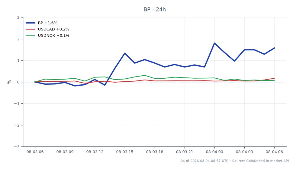 O gráfico exibe o desempenho das ações da BP p.l.c. para o Q2, mostrando um aumento significativo de lucro para US$ 1,28 bilhão. A ação abriu em US$ 43,45 e fechou em US$ 44,61, marcando um aumento de 2,67% nas últimas 24 horas. A máxima intradiária atingiu US$ 44,82, enquanto a mínima foi de US$ 42,015. Nos mercados relacionados, o par de moedas USDCAD teve um aumento de 0,24% e o par USDNOK subiu 0,38%. Esses dados sugerem que as ações da BP são líderes no setor de energia, refletindo um forte desempenho em meio a pares de moedas flutuantes.