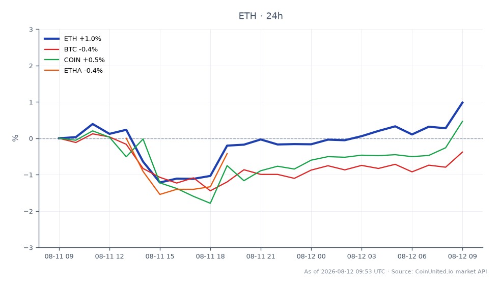 图表展示了以太坊（ETH）最近24小时的表现，开盘价为1878.7美元，收盘价为1903.3美元，上涨了1.31%。期间最高价达到1908.9美元，最低价为1852.4美元。相比之下，比特币（BTC）小幅下跌0.11%，而Coinbase（COIN）小幅上涨0.99%。以太坊的表现是这些资产中的佼佼者，反映出积极的市场情绪，这可能受到富达为其8.98亿美元以太坊ETF进行质押和季度派息升级的影响。此外，以太坊经典（ETHA）小幅下跌0.14%，表明在更广泛的加密货币市场中表现滞后。