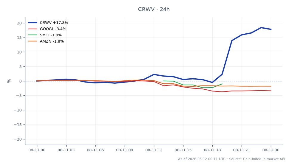 The chart illustrates the recent performance of CoreWeave, Inc. (CRWV) in the stock market, showing a significant increase of 18.6% over the last 24 hours. The stock opened at $87.658 and closed at $103.96, with a high of $105.325 and a low of $84.675. In contrast, related stocks have experienced declines: Alphabet Inc. (GOOGL) decreased by 3.2%, Super Micro Computer, Inc. (SMCI) fell by 1.63%, and Amazon.com, Inc. (AMZN) dropped by 1.65%. This performance positions CoreWeave as a clear leader in the market, driven by increased demand for AI-related technologies and a substantial boost in their 2026 capital expenditure forecast to $31–$35 billion. Traders should note the contrasting trends among related stocks, indicating potential market volatility and liquidation risks for leveraged positions.